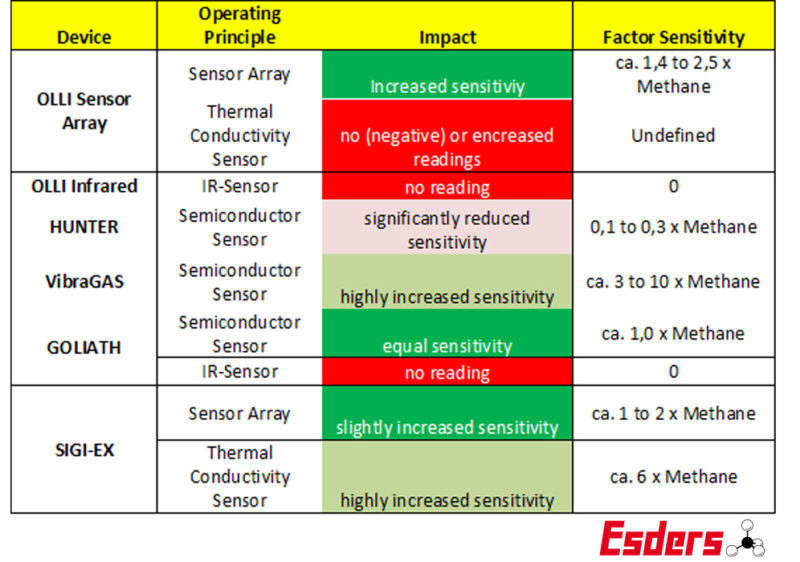 Device series and their reaction to hydrogen