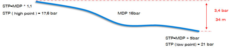 pressure-difference-high-low-point