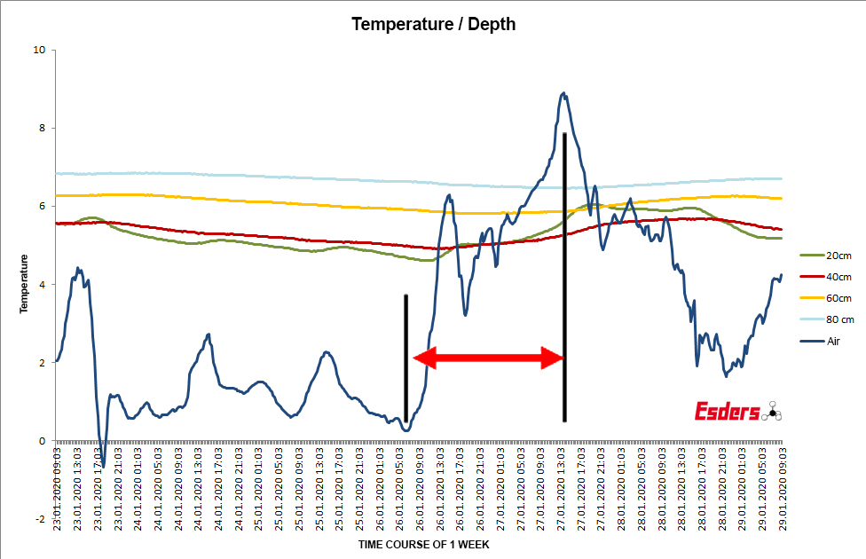 overview-temperature-change-six-days