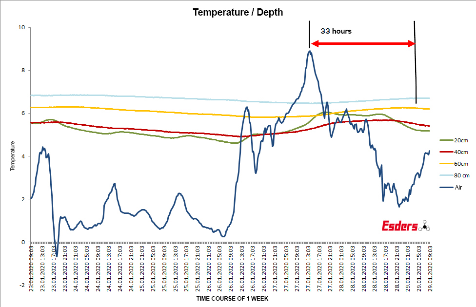 time-delay-between-air-and-soil-temperature