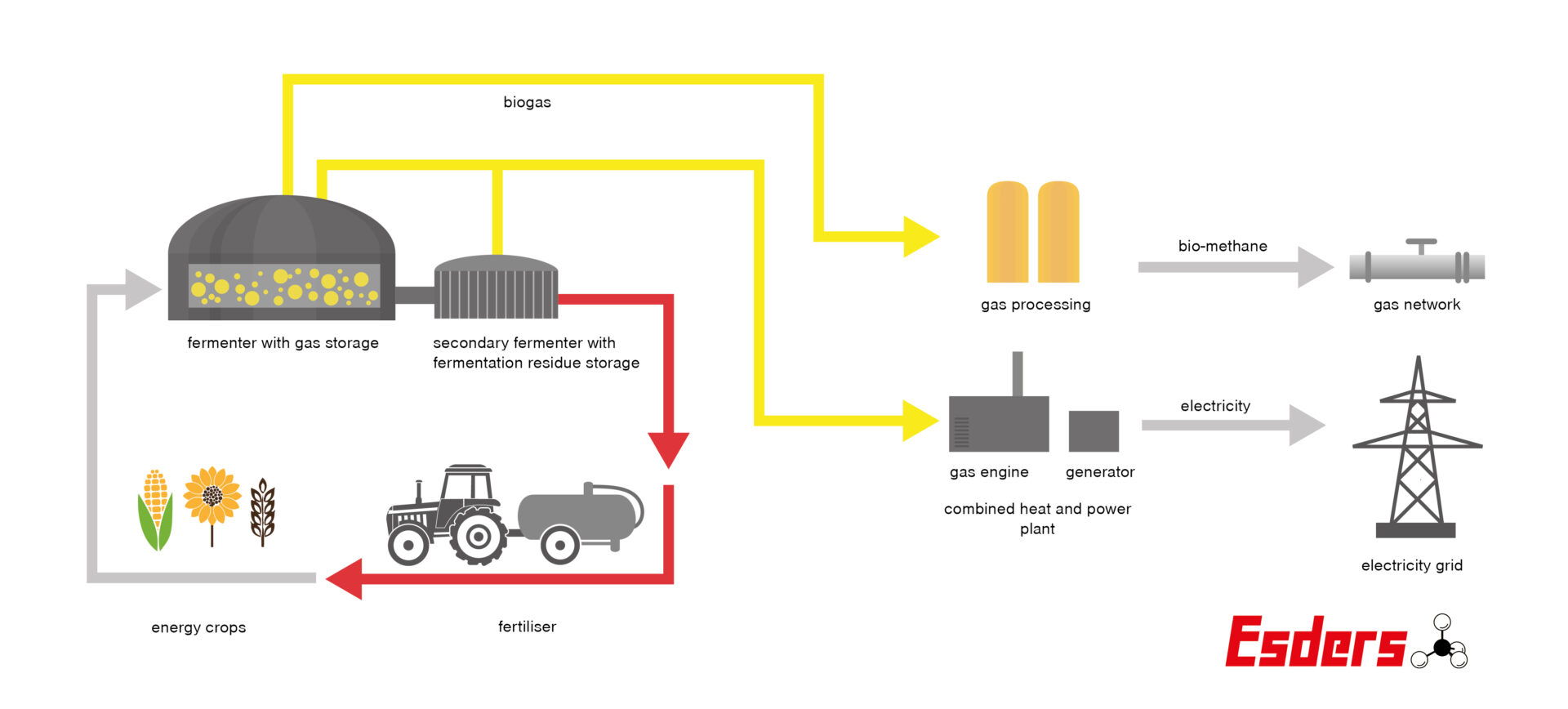 Biogas-Plant