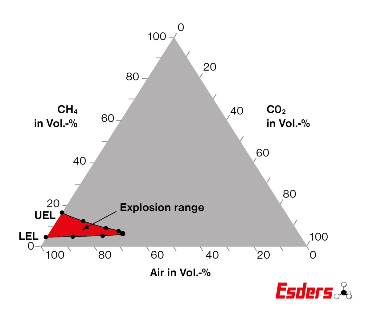 Explosion-range-methane