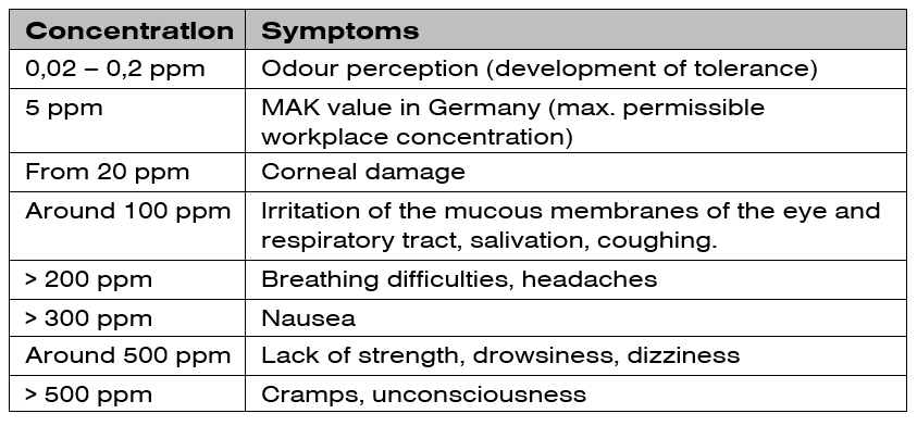 effects-of-hydrogen-sulphide