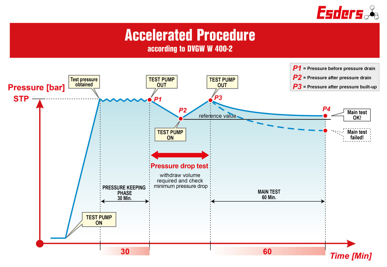 Accelerated-Prodedure