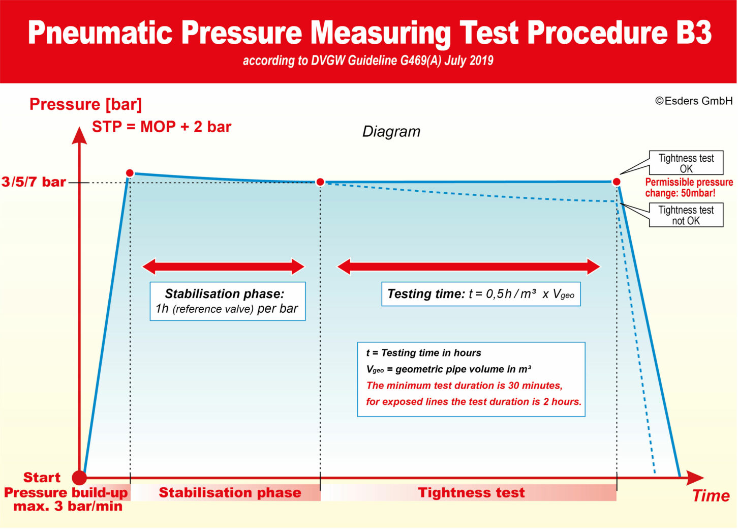 Pressure-Measuring-procedures-B3-G469