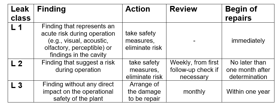 Classification-Scheme-Gas-Leaks