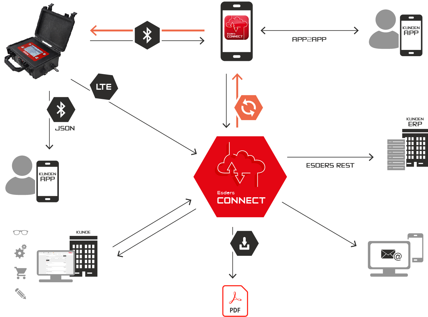 Esders-Connect-im-Detail