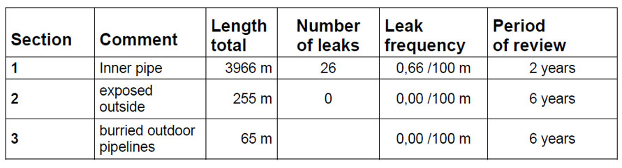 Table-documentation-inspection-industrial-gas