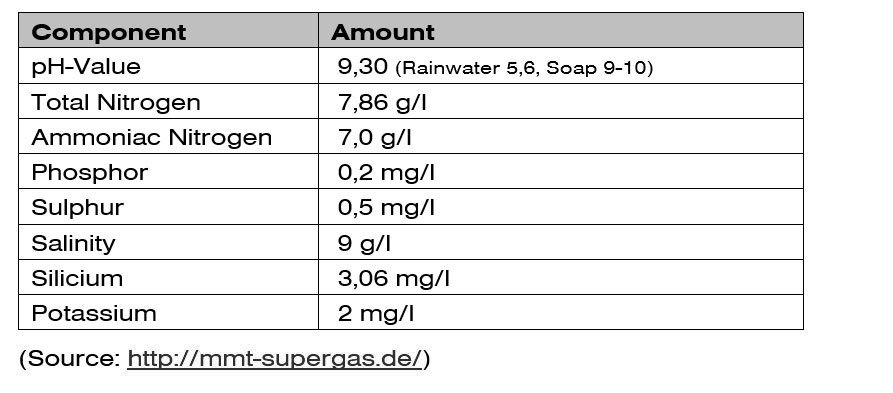 table-of-biogas-components