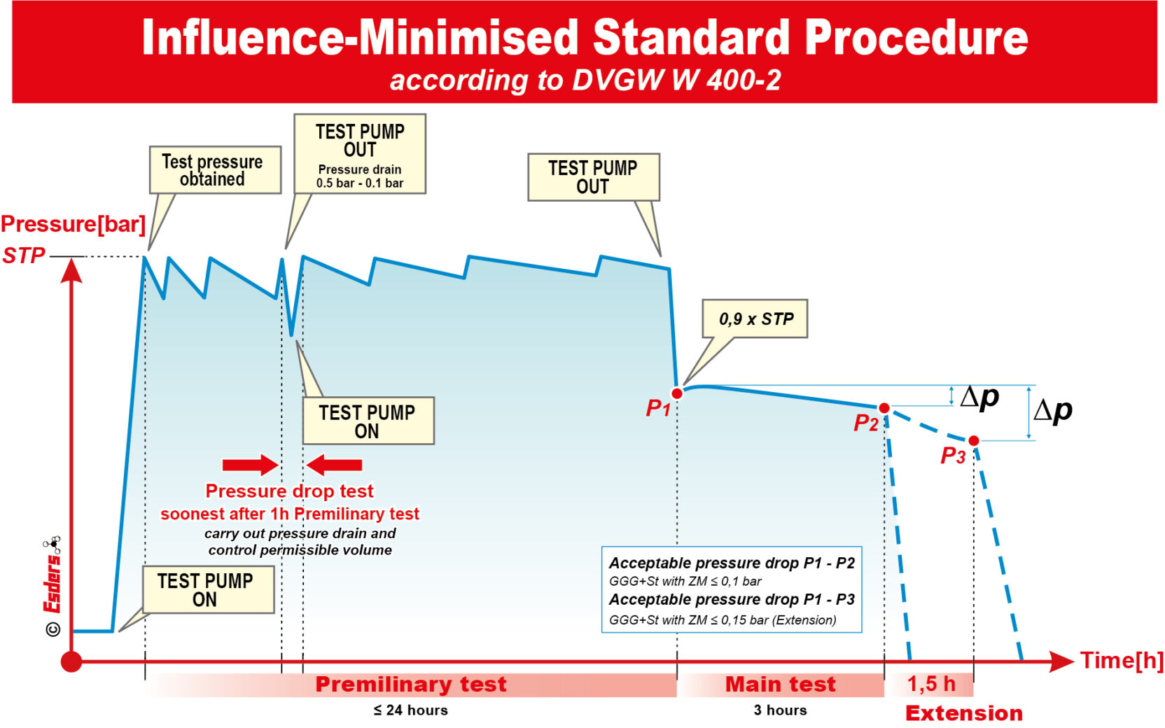 Graph Influence Minimised Standard Procedure